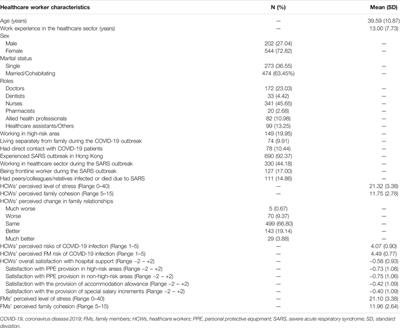 Multilevel Factors Affecting Healthcare Workers’ Perceived Stress and Risk of Infection During COVID-19 Pandemic